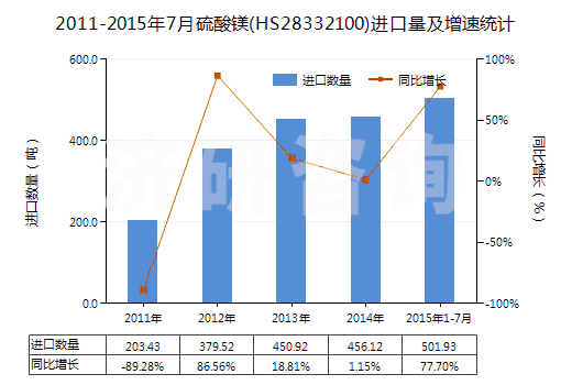 2011-2015年7月硫酸鎂(HS28332100)進(jìn)口量及增速統(tǒng)計(jì)